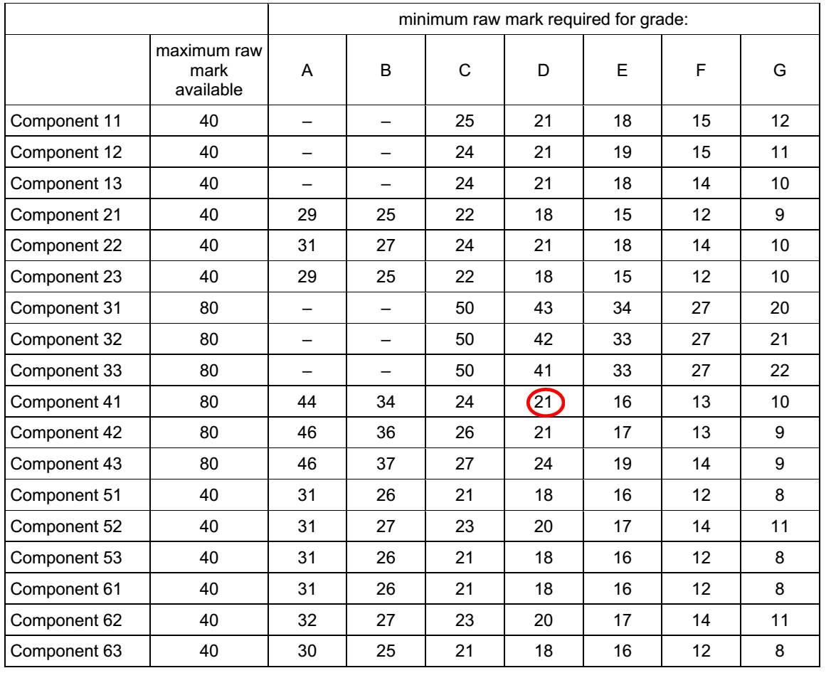 Guide to the Marking and Grading Process of Exam Papers IGCSE Centre