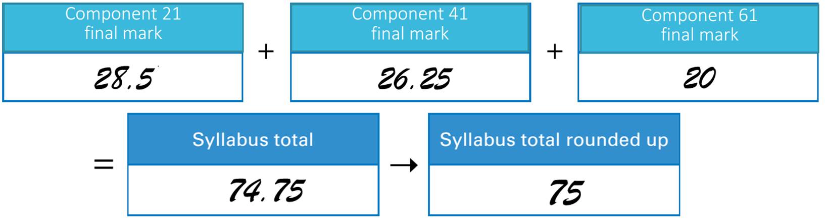 Igcse 2021 threshold